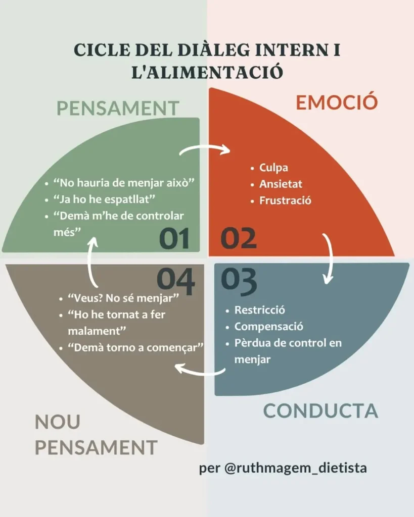Dialeg intern alimentacio